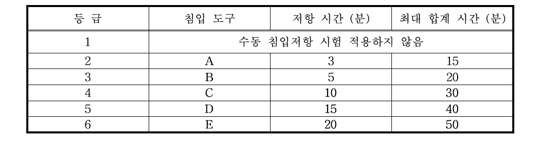 시험원에 의한 침입저항 시험에 의한 등급 (EN)