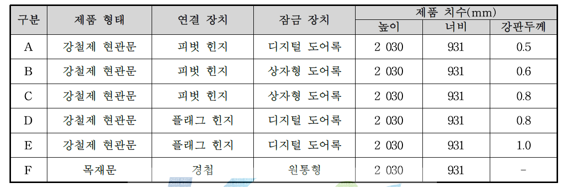 성능평가에 사용된 방범문의 종류