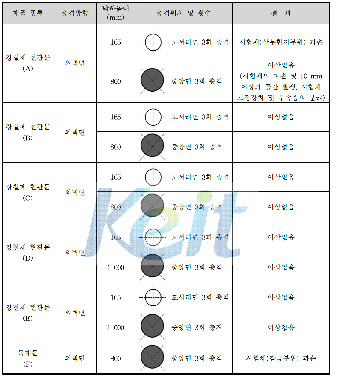 정하중 시험 성능평가 결과