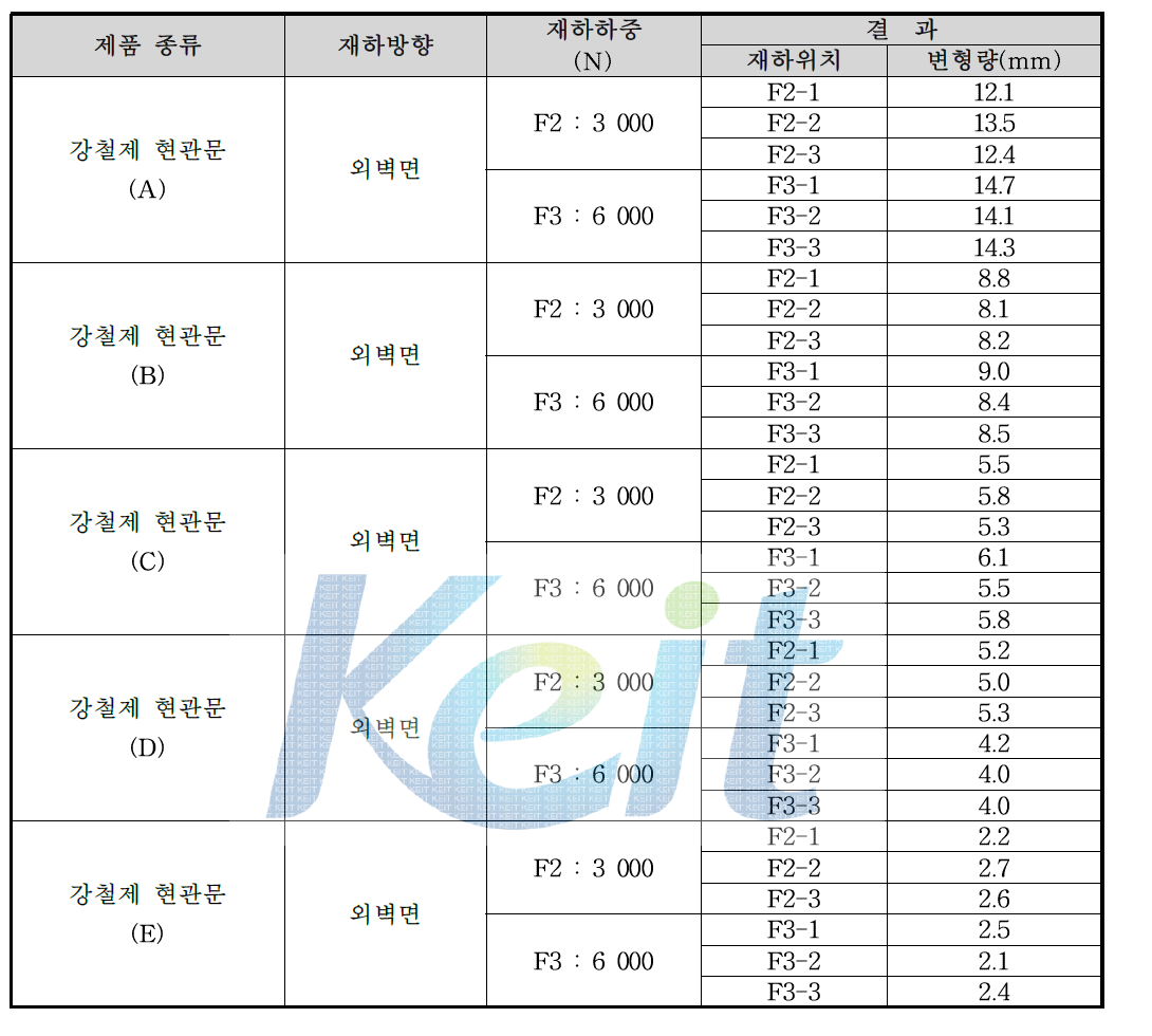 정하중 시험 성능평가 결과