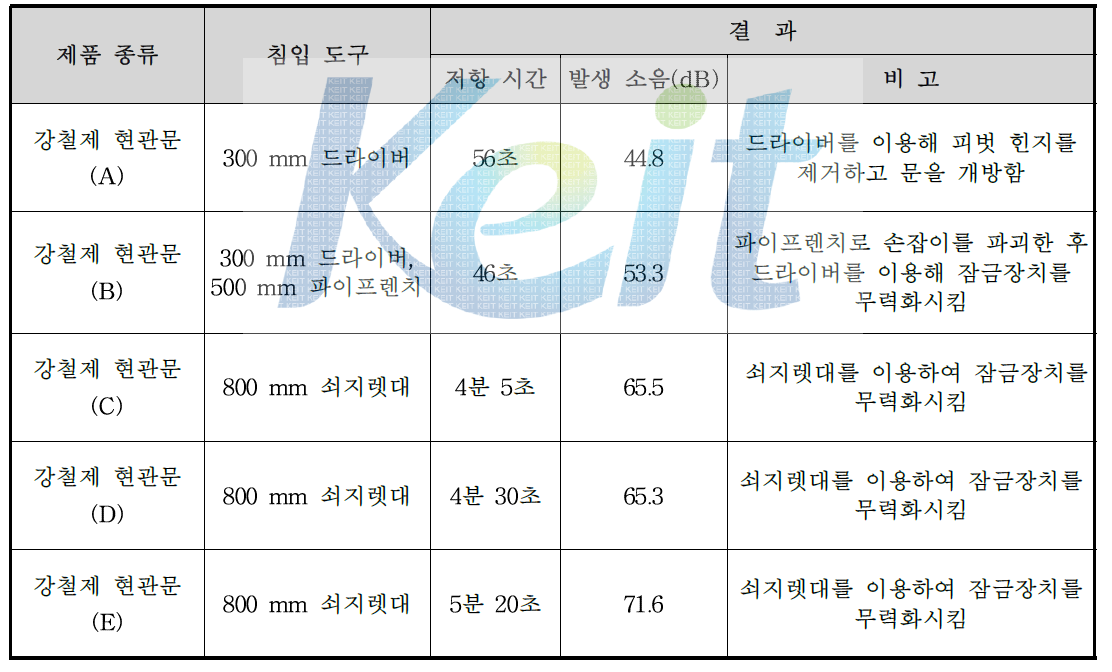 시험원에 의한 침입저항 시험 성능평가 결과