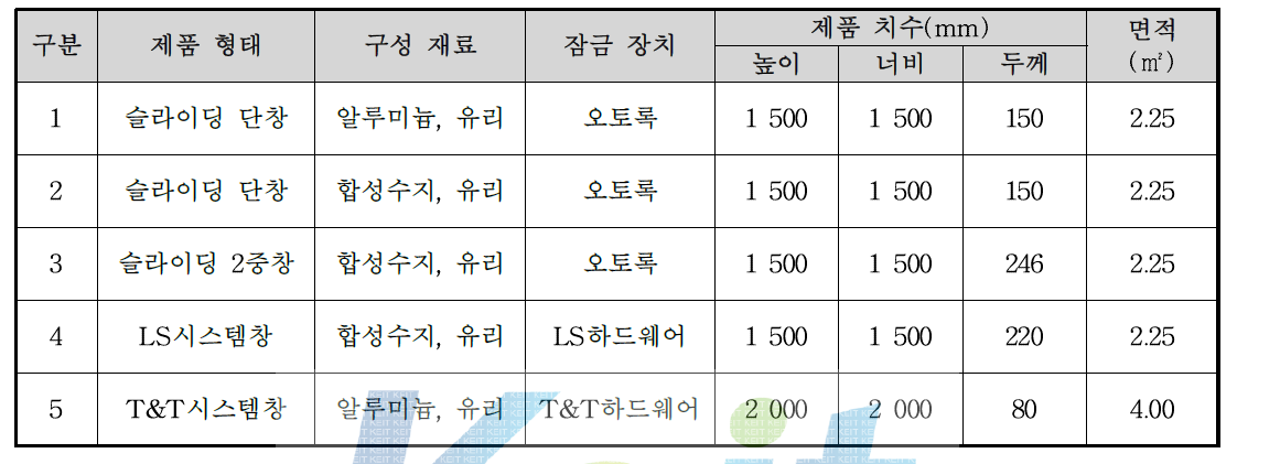 성능평가에 사용된 방범창의 종류