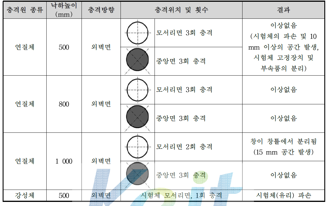 동하중 시험 성능평가 결과(알루미늄 슬라이딩 단창)