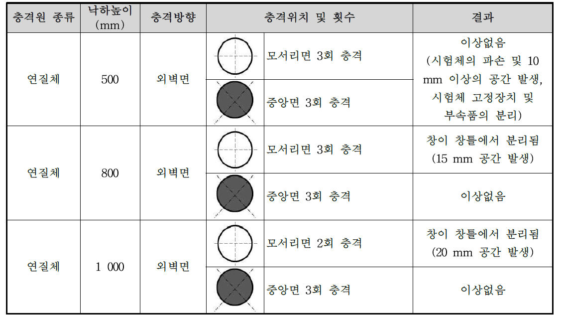 동하중 시험 성능평가 결과(합성수지 슬라이딩 단창)