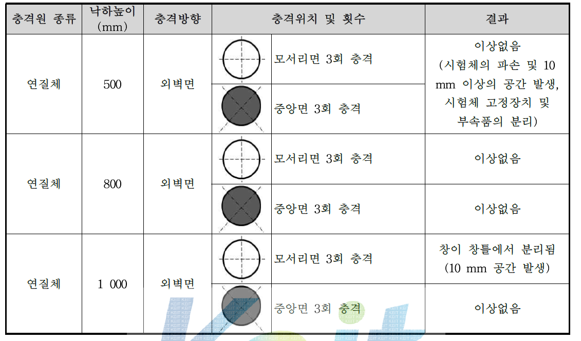 동하중 시험 성능평가 결과(합성수지 슬라이딩 2중창)