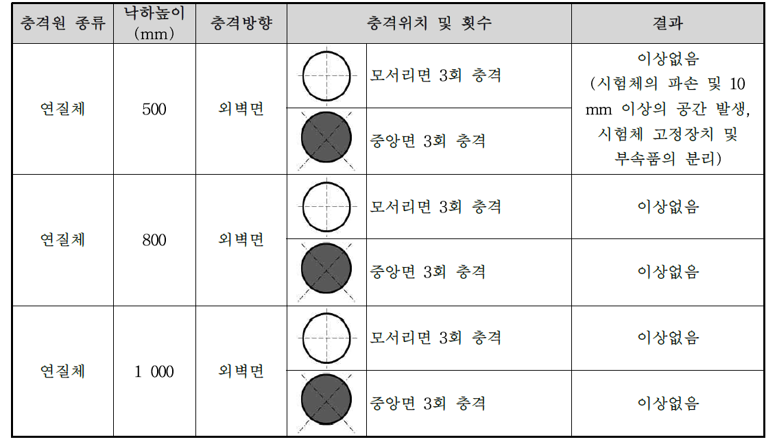 동하중 시험 성능평가 결과(합성수지 LS시스템창)