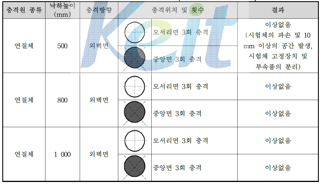 동하중 시험 성능평가 결과(알루미늄 T&T시스템창)