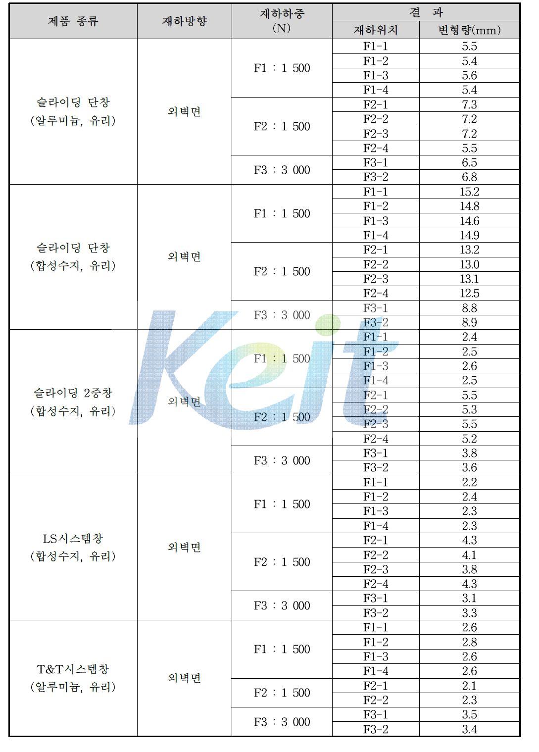 정하중 시험 성능평가 결과