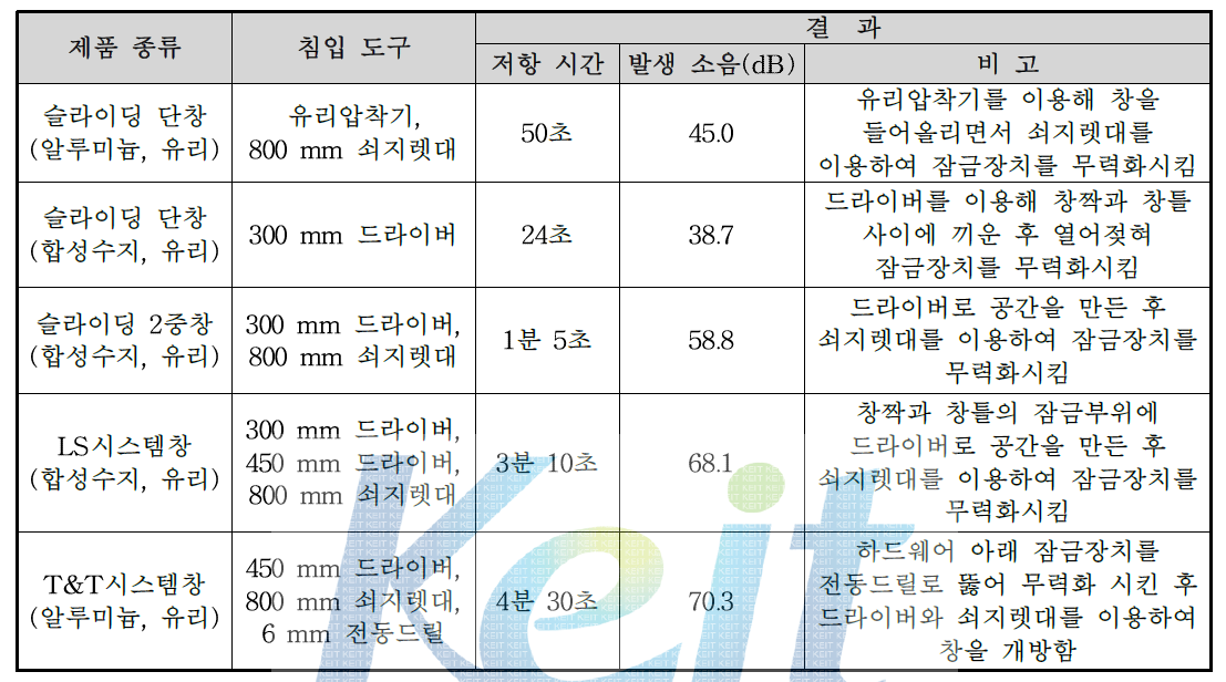 시험원에 의한 침입저항 시험 성능평가 결과