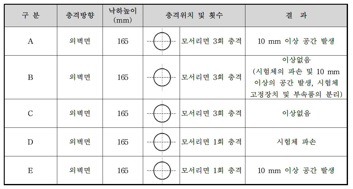 동하중 시험 성능평가 결과