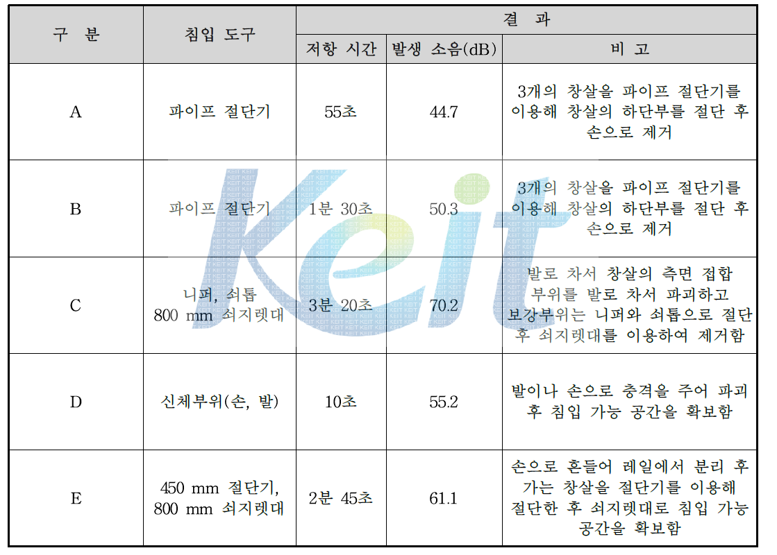 시험원에 의한 침입저항 시험 성능평가 결과