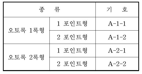 종류 및 기호