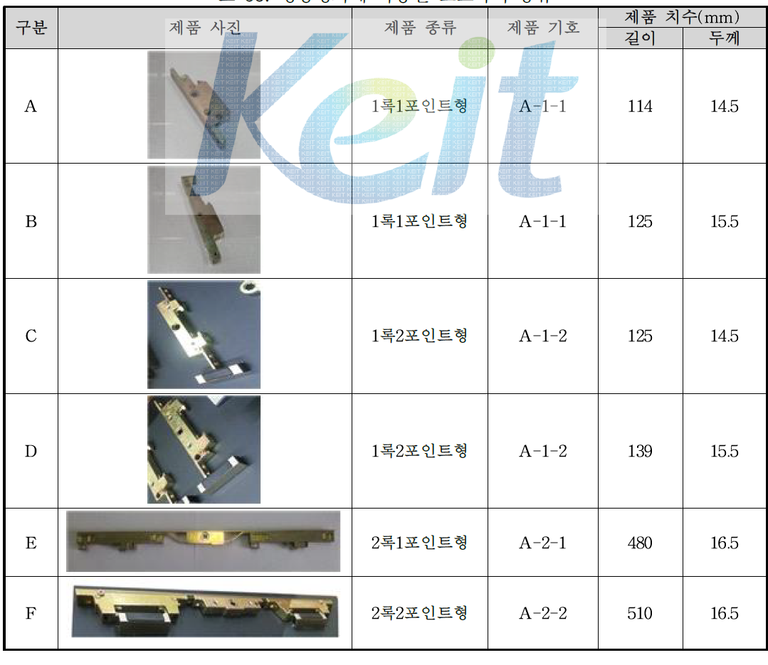 성능평가에 사용된 오토록의 종류