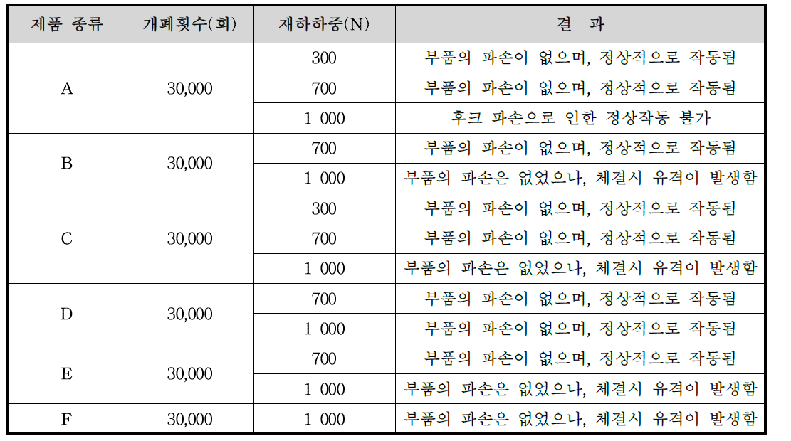 개폐반복 시험 성능평가 결과