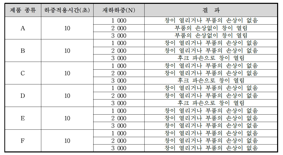 체결력 시험 성능평가 결과