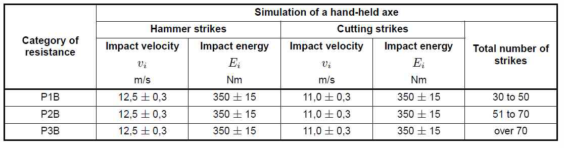 해머, 도끼 충격 시험 및 등급(ISO 16936-2)