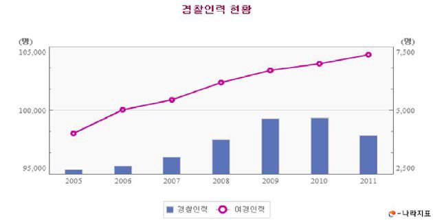 경찰인력 현황