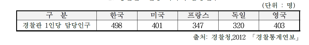 경찰관 1인당 각국의 담당인구