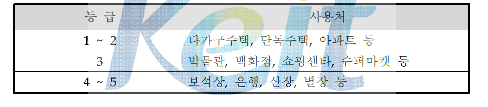 등급별 사용처