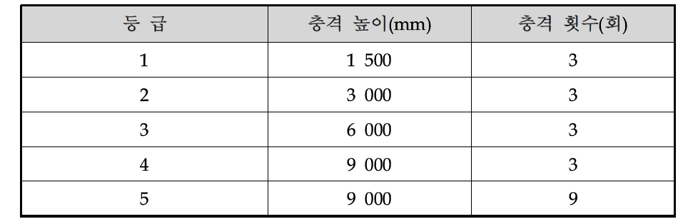 낙구 충격 높이와 횟수에 따른 등급