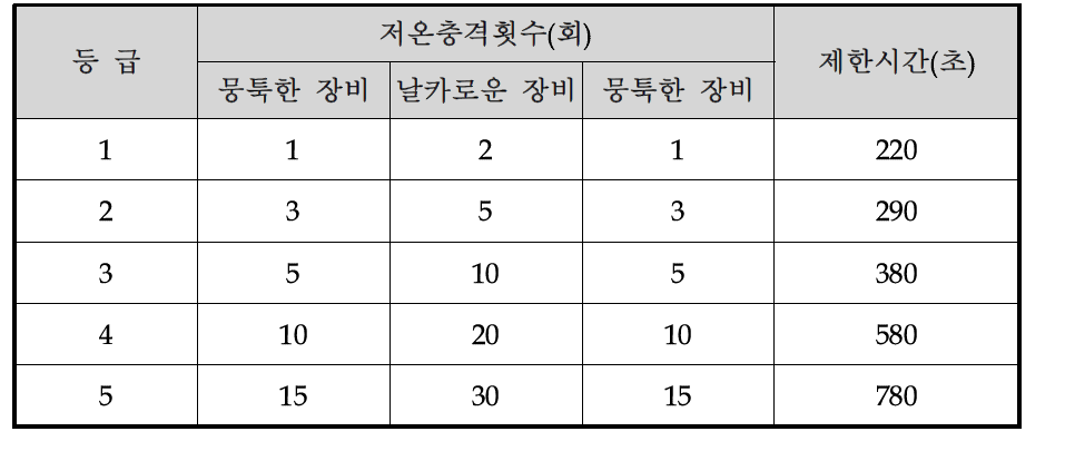 저온충격에 따른 등급