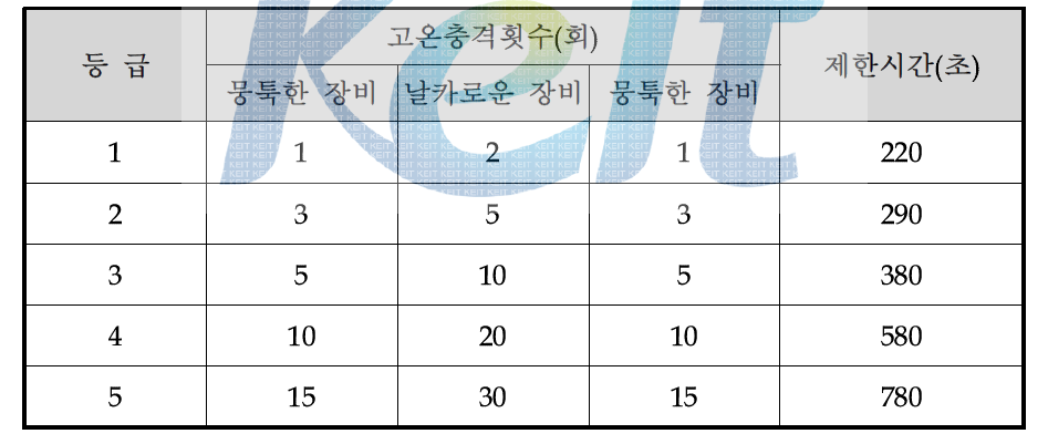 고온충격에 따른 등급