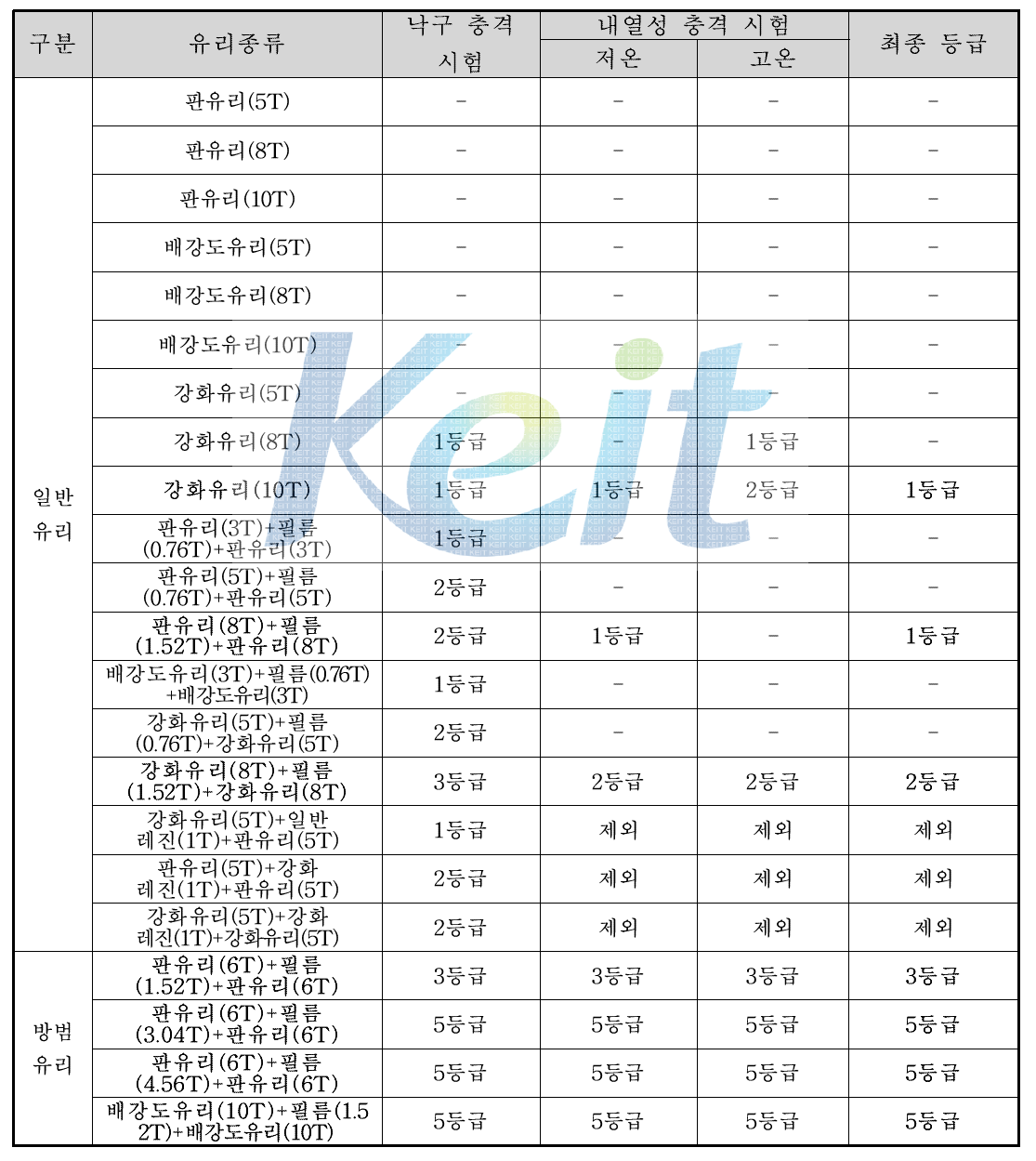 고온충격에 따른 등급