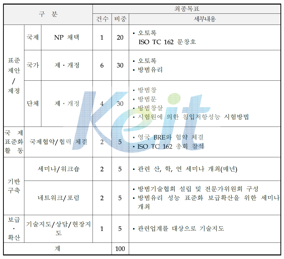 최종사업 목표