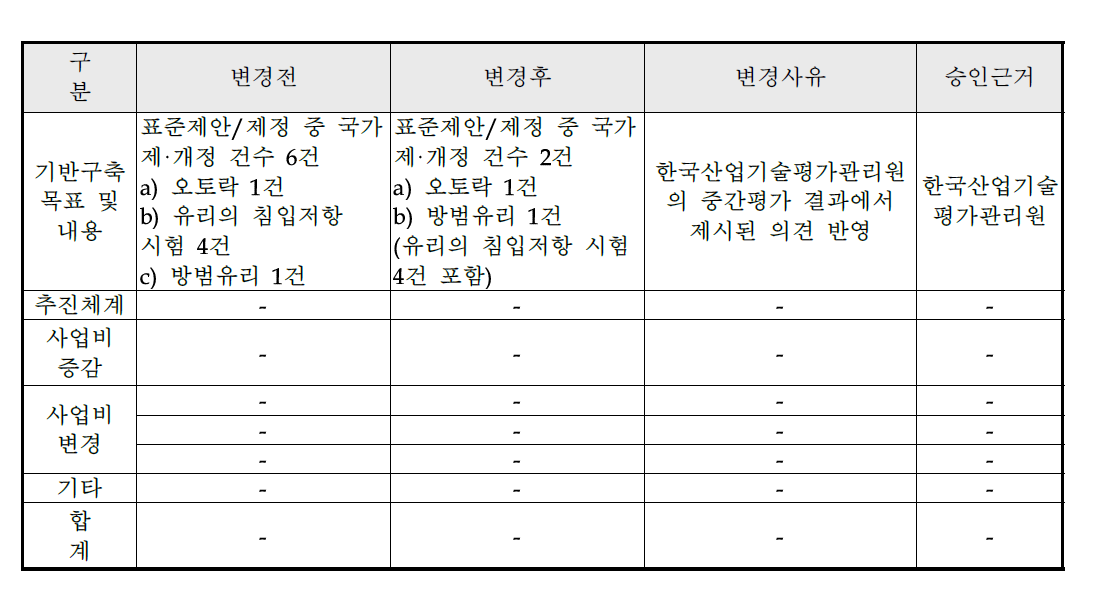 사업변경내역