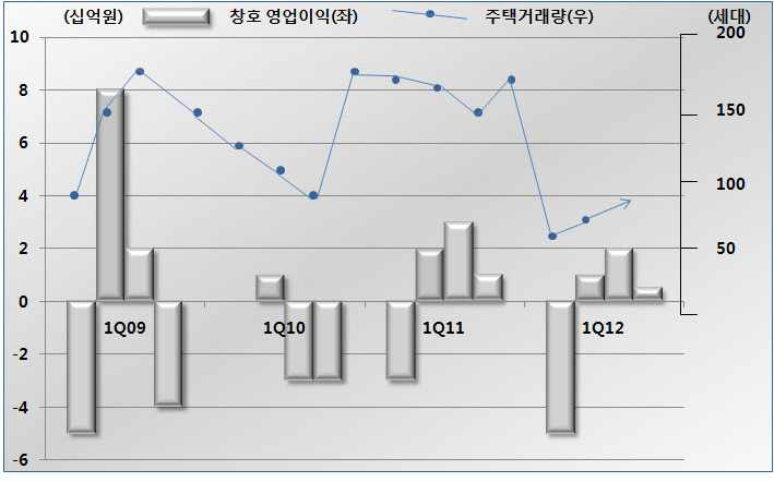 LG하우시스의 창호 매출 증가 효과