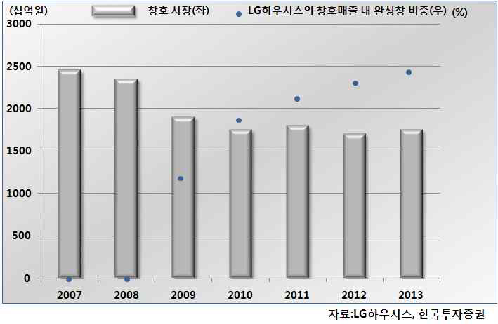 창호시장과 LG하우시스의 완성창 매출비중