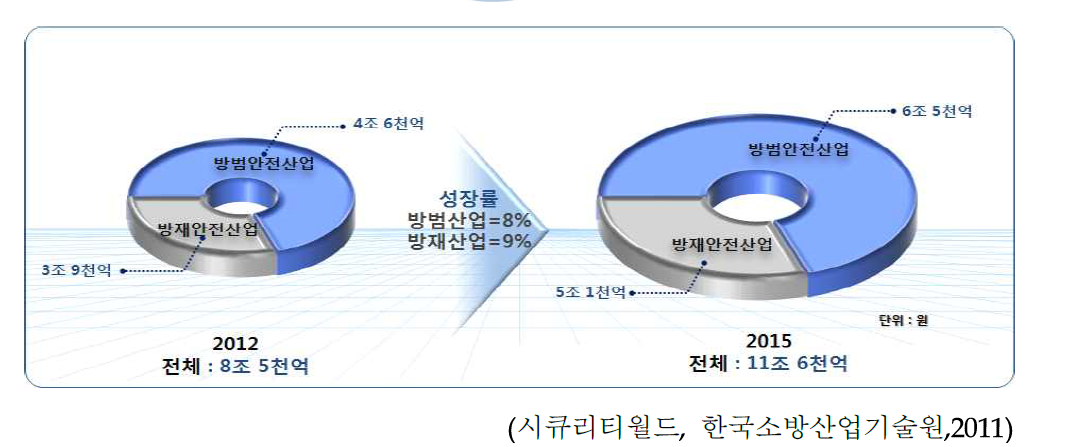 국내 안전융합산업 시장 전망