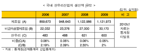 국내 판유리산업의 생산액 규모