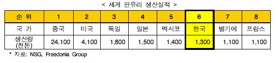 세계 판유리 생산실적