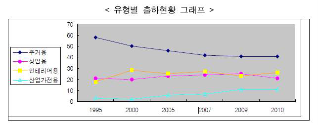 판유리 시장 유형별 출하량