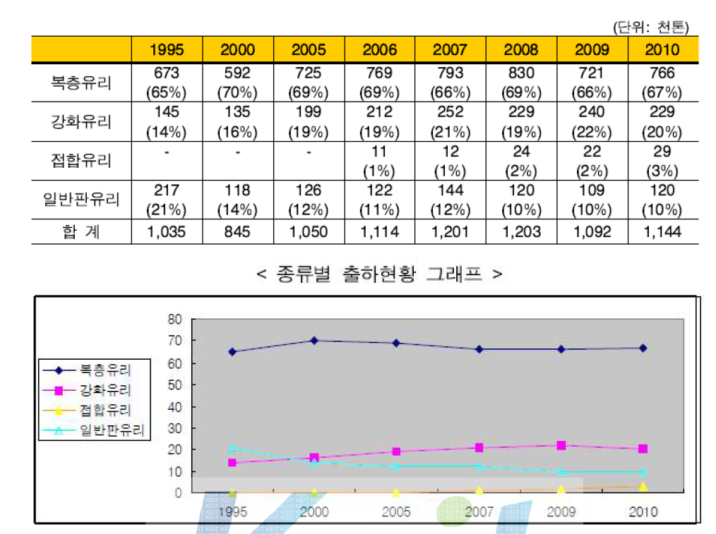 판유리 시장 종류별 출하량