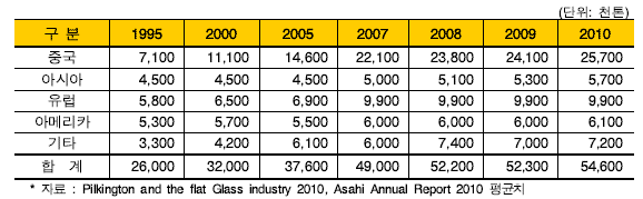 세계 판유리 생산량