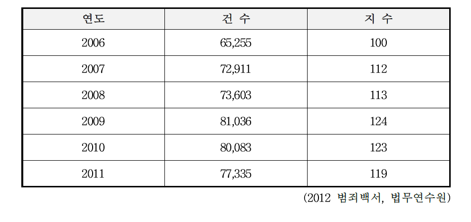 침입절도의 발생건수(2006~2011)