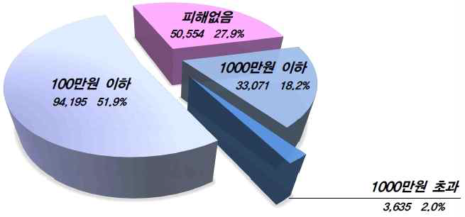 절도로 인한 재산피해액