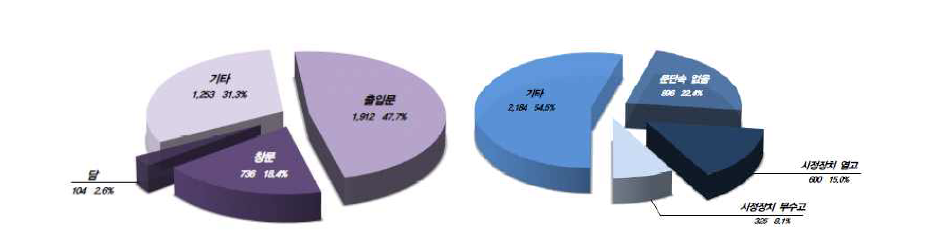 침입 절도범·강도범의 침입경로