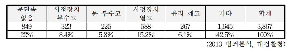 침입절도 침입 수법