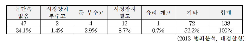 침입강도 침입 수법