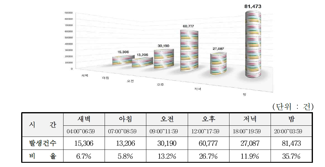 절도범죄의 발생시간