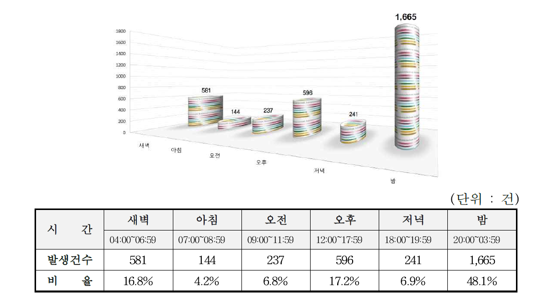 강도범죄의 발생시간