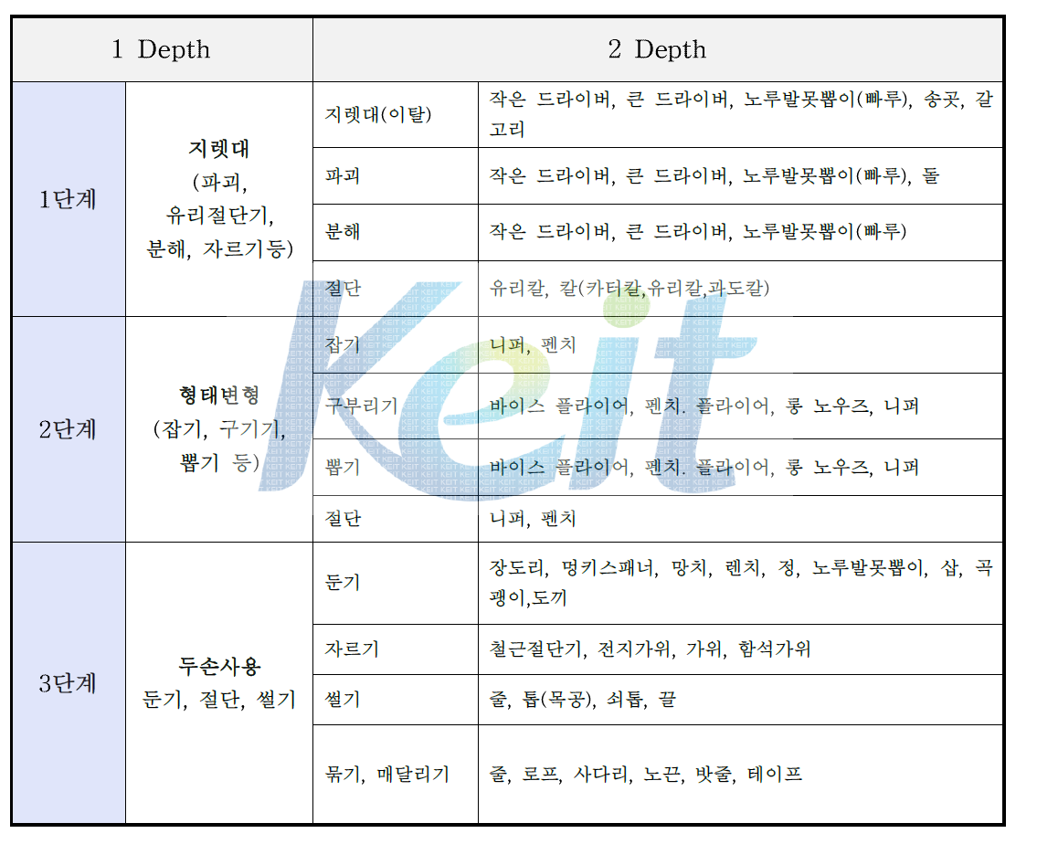 사용방법에 따른 도구