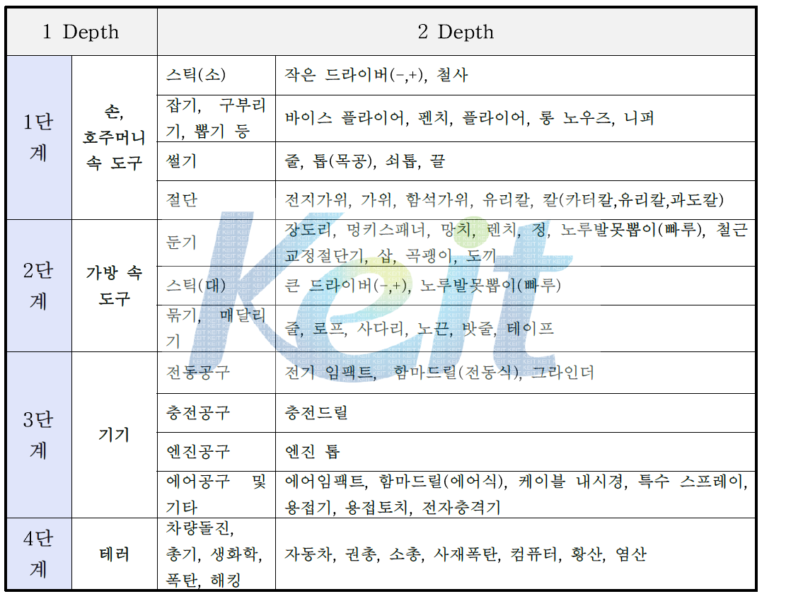 휴대 및 크기에 따른 도구