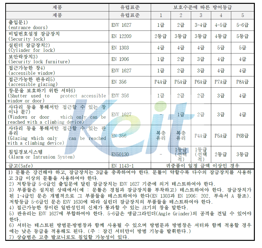 보호수준을 달성하기 위한 제품별 권장 방어등급