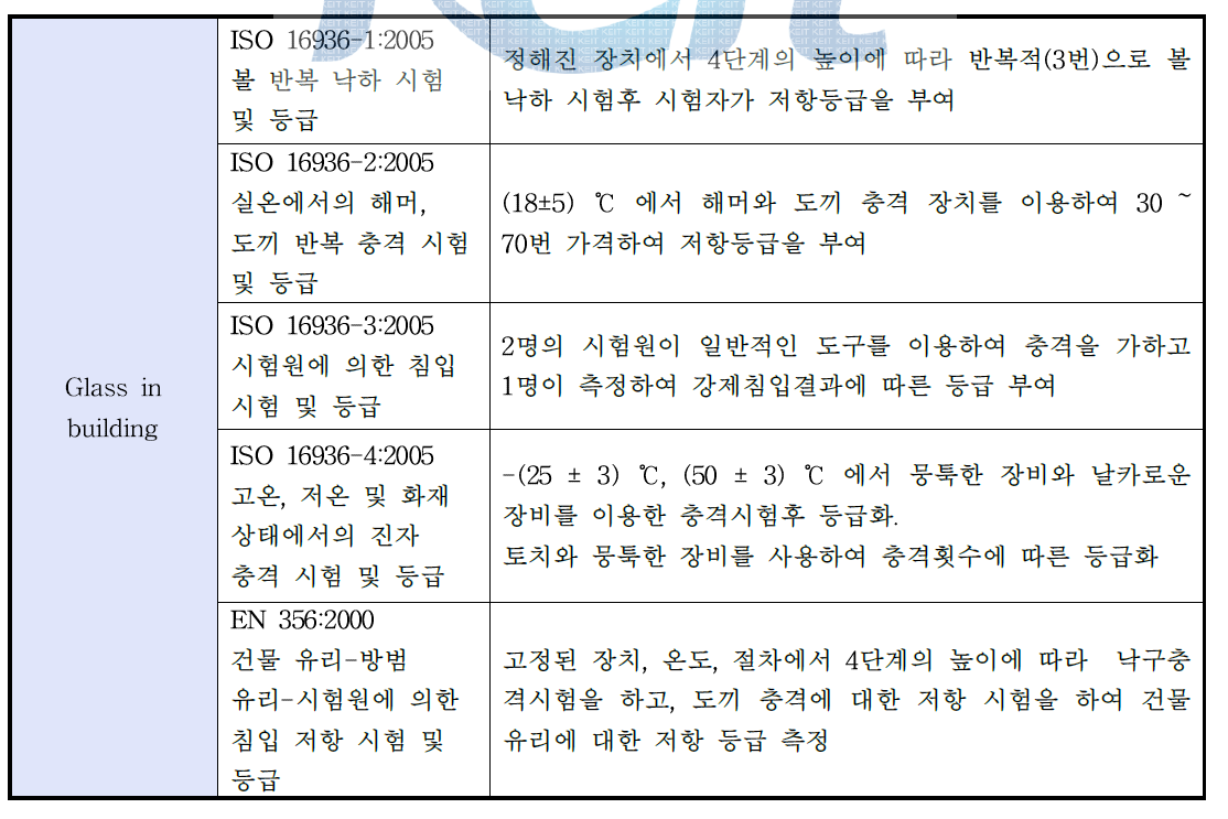 외국 방범유리 시험방법