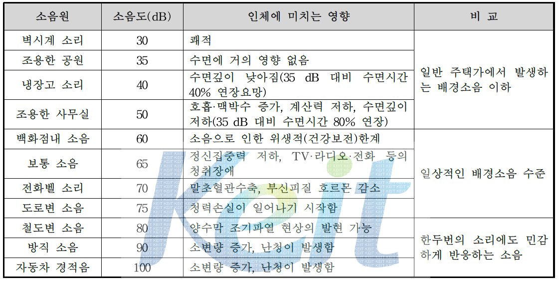 지속적인 소음의 영향 분석