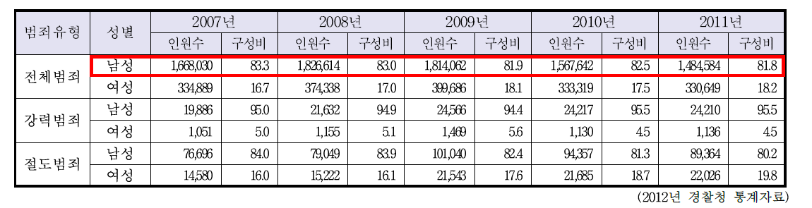 범죄자 성별 추이